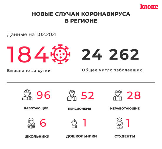 184 заболевших и 173 выписанных: всё о ситуации с COVID-19 в Калининградской области на понедельник - Новости Калининграда 184 заболевших и 173 выписанных: всё о ситуации с COVID-19 в Калининградской области на понедельник - Новости Калининграда