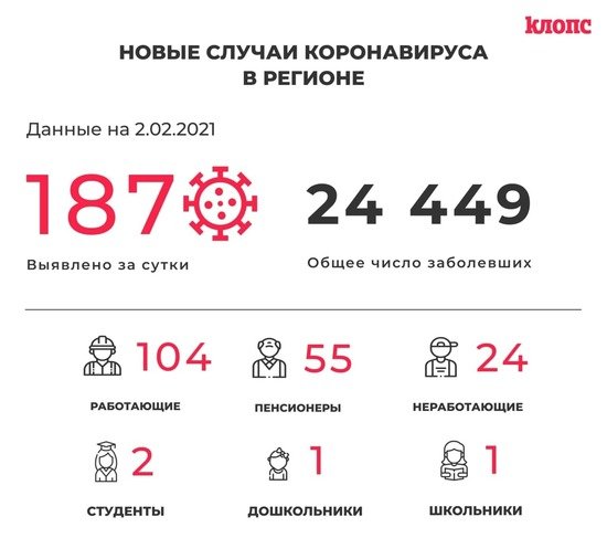 187 заболели и 201 выписан: всё о ситуации с коронавирусом в Калининградской области на 2 февраля - Новости Калининграда 187 заболели и 201 выписан: всё о ситуации с коронавирусом в Калининградской области на 2 февраля - Новости Калининграда