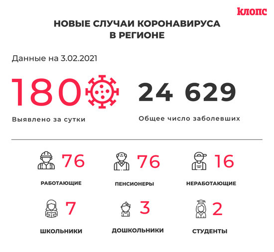 180 заболели и 206 выздоровели: всё о ситуации с COVID-19 в Калининградской области на 3 февраля - Новости Калининграда 180 заболели и 206 выздоровели: всё о ситуации с COVID-19 в Калининградской области на 3 февраля - Новости Калининграда