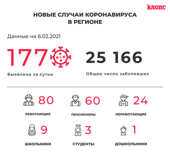 177 заболевших и 202 выписанных: всё о ситуации с COVID-19 в Калининградской области на 6 февраля - Новости Калининграда 177 заболевших и 202 выписанных: всё о ситуации с COVID-19 в Калининградской области на 6 февраля - Новости Калининграда
