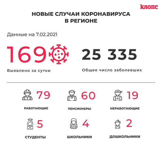 169 заболевших и 204 выписанных: всё о ситуации с COVID-19 в Калининградской области на 7 февраля - Новости Калининграда 169 заболевших и 204 выписанных: всё о ситуации с COVID-19 в Калининградской области на 7 февраля - Новости Калининграда