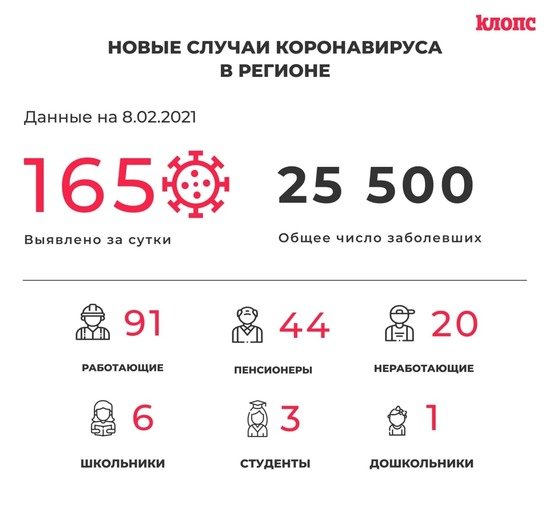 165 заболевших и 159 выздоровевших: всё о ситуации с COVID-19 в Калининградской области на понедельник - Новости Калининграда 165 заболевших и 159 выздоровевших: всё о ситуации с COVID-19 в Калининградской области на понедельник - Новости Калининграда