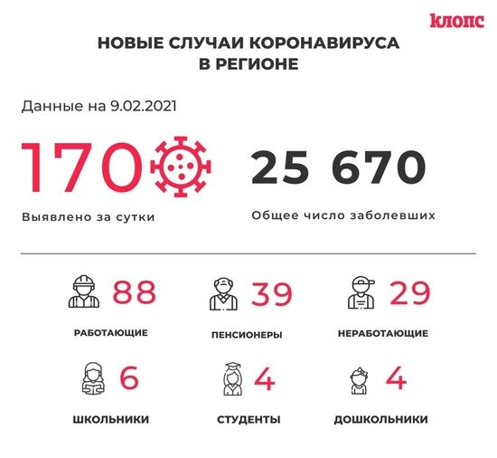 170 заболели и 173 выздоровели: всё о ситуации с коронавирусом в Калининградской области на 9 февраля - Новости Калининграда 170 заболели и 173 выздоровели: всё о ситуации с коронавирусом в Калининградской области на 9 февраля - Новости Калининграда