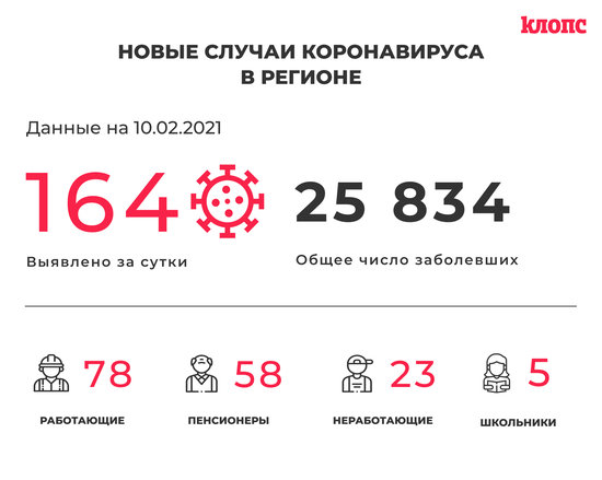 164 заболели и 175 выздоровели: всё о ситуации с коронавирусом в Калининградской области на среду - Новости Калининграда 164 заболели и 175 выздоровели: всё о ситуации с коронавирусом в Калининградской области на среду - Новости Калининграда