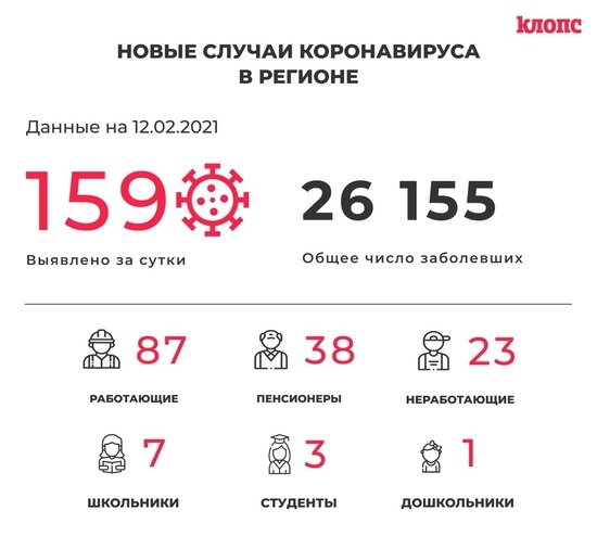 159 заболели и 167 выздоровели: ситуация с COVID-19 в Калининградской области на 12 февраля - Новости Калининграда 159 заболели и 167 выздоровели: ситуация с COVID-19 в Калининградской области на 12 февраля - Новости Калининграда