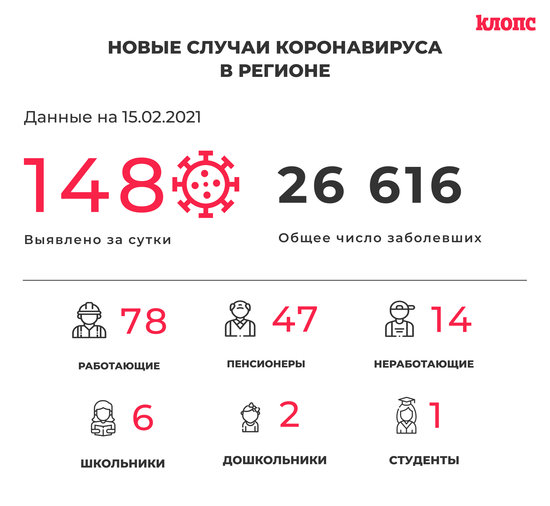 148 заболели и 131 выздоровел: ситуация с COVID-19 в Калининградской области на 15 февраля - Новости Калининграда 148 заболели и 131 выздоровел: ситуация с COVID-19 в Калининградской области на 15 февраля - Новости Калининграда