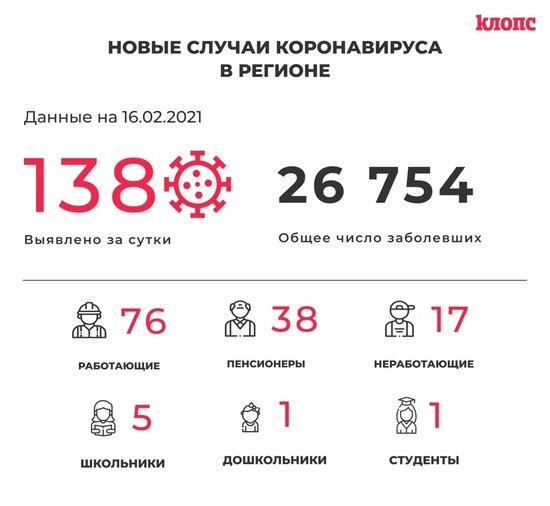 138 заболевших и 136 выздоровевших: всё о ситуации с COVID-19 в Калининградской области на вторник - Новости Калининграда 138 заболевших и 136 выздоровевших: всё о ситуации с COVID-19 в Калининградской области на вторник - Новости Калининграда