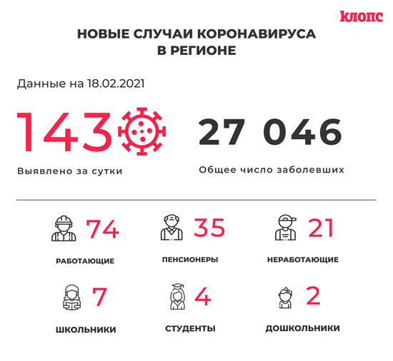 143 заболевших и 145 выздоровевших: ситуация с коронавирусом в Калининградской области на четверг - Новости Калининграда 143 заболевших и 145 выздоровевших: ситуация с коронавирусом в Калининградской области на четверг - Новости Калининграда