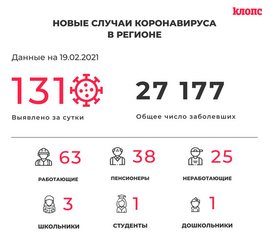 131 заболевший и 134 выздоровевших: ситуация с коронавирусом в Калининградской области на пятницу - Новости Калининграда 131 заболевший и 134 выздоровевших: ситуация с коронавирусом в Калининградской области на пятницу - Новости Калининграда