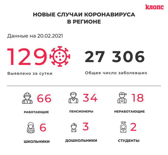 129 заболели и 132 выздоровели: ситуация с коронавирусом в Калининградской области на субботу - Новости Калининграда 129 заболели и 132 выздоровели: ситуация с коронавирусом в Калининградской области на субботу - Новости Калининграда