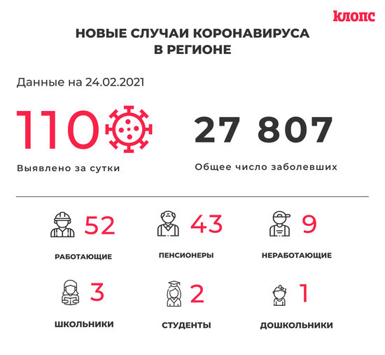 110 заболели и 103 выздоровели: ситуация с коронавирусом в Калининградской области на среду - Новости Калининграда 110 заболели и 103 выздоровели: ситуация с коронавирусом в Калининградской области на среду - Новости Калининграда