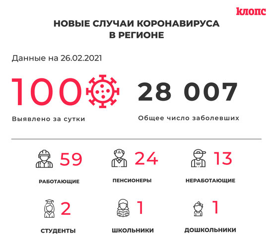 100 заболели и 103 выздоровели: ситуация с коронавирусом в Калининградской области на пятницу - Новости Калининграда 100 заболели и 103 выздоровели: ситуация с коронавирусом в Калининградской области на пятницу - Новости Калининграда
