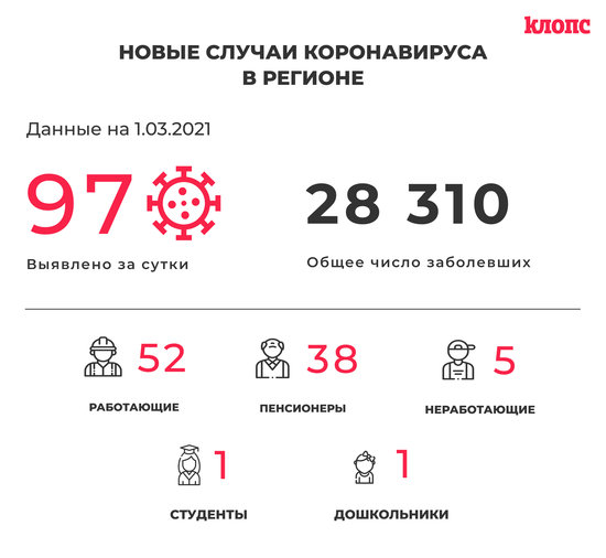 97 заболели и 104 выздоровели: ситуация с коронавирусом в Калининградской области на понедельник - Новости Калининграда 97 заболели и 104 выздоровели: ситуация с коронавирусом в Калининградской области на понедельник - Новости Калининграда