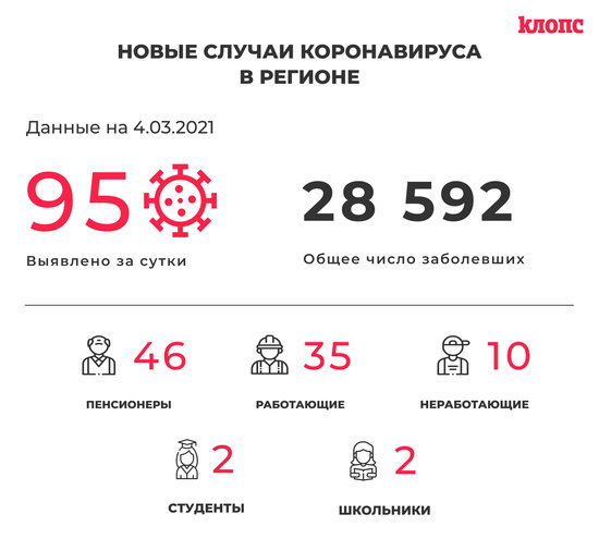 95 заболели и 116 выздоровели: ситуация с коронавирусом в Калининградской области на четверг - Новости Калининграда 95 заболели и 116 выздоровели: ситуация с коронавирусом в Калининградской области на четверг - Новости Калининграда