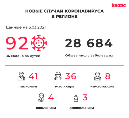 92 заболели и 120 выздоровели: ситуация с коронавирусом в Калининградской области на 5 марта - Новости Калининграда 92 заболели и 120 выздоровели: ситуация с коронавирусом в Калининградской области на 5 марта - Новости Калининграда