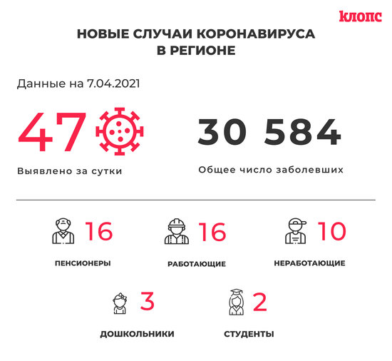 47 заболели и 61 выздоровел: ситуация с коронавирусом в Калининградской области на среду - Новости Калининграда 47 заболели и 61 выздоровел: ситуация с коронавирусом в Калининградской области на среду - Новости Калининграда
