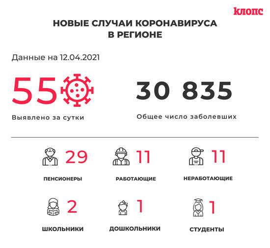 55 заболевших и 67 выздоровевших: всё о ситуации с коронавирусом в Калининградской области на понедельник - Новости Калининграда 55 заболевших и 67 выздоровевших: всё о ситуации с коронавирусом в Калининградской области на понедельник - Новости Калининграда