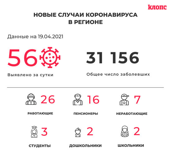 56 заболели и 79 выздоровели: ситуация с коронавирусом в Калининградской области на понедельник - Новости Калининграда 56 заболели и 79 выздоровели: ситуация с коронавирусом в Калининградской области на понедельник - Новости Калининграда