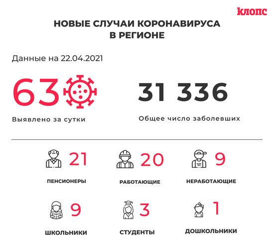 63 заболели и 74 выздоровели: ситуация с коронавирусом в Калининградской области на четверг - Новости Калининграда 63 заболели и 74 выздоровели: ситуация с коронавирусом в Калининградской области на четверг - Новости Калининграда