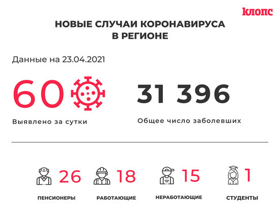 60 заболели и 73 выздоровели: ситуация с коронавирусом в Калининградской области на пятницу - Новости Калининграда 60 заболели и 73 выздоровели: ситуация с коронавирусом в Калининградской области на пятницу - Новости Калининграда