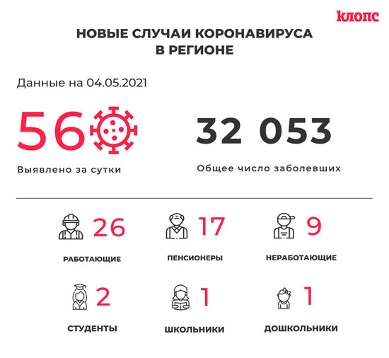 56 заболели, 82 выздоровели: ситуация с коронавирусом в Калининградской области на 4 мая - Новости Калининграда 56 заболели, 82 выздоровели: ситуация с коронавирусом в Калининградской области на 4 мая - Новости Калининграда
