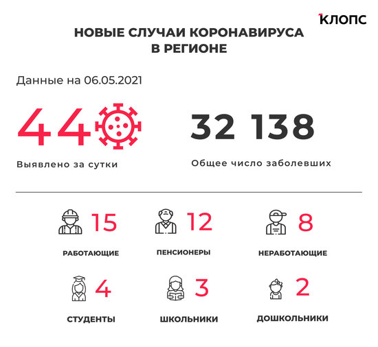44 заболели, 71 выздоровел, один скончался: ситуация с коронавирусом в Калининградской области на 6 мая - Новости Калининграда 44 заболели, 71 выздоровел, один скончался: ситуация с коронавирусом в Калининградской области на 6 мая - Новости Калининграда