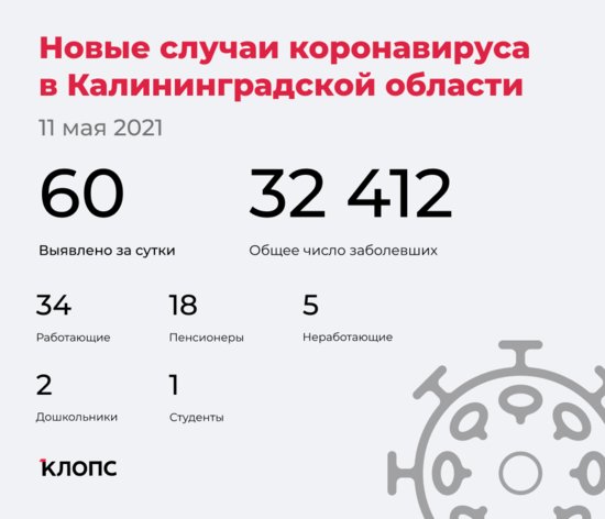 60 заболели, 73 выздоровели и один скончался: ситуация с коронавирусом в Калининградской области на 11 мая - Новости Калининграда 60 заболели, 73 выздоровели и один скончался: ситуация с коронавирусом в Калининградской области на 11 мая - Новости Калининграда