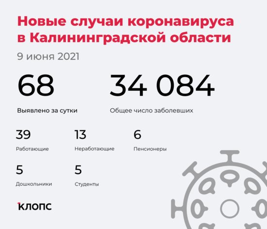 68 заболели, 65 выздоровели, один скончался: ситуация с COVID-19 в Калининградской области на среду - Новости Калининграда 68 заболели, 65 выздоровели, один скончался: ситуация с COVID-19 в Калининградской области на среду - Новости Калининграда