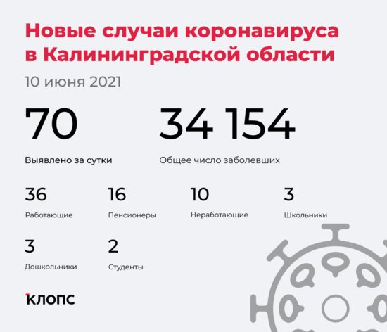 70 заболели, 67 выздоровели, трое скончались: ситуация с COVID-19 в Калининградской области на 10 июня - Новости Калининграда 70 заболели, 67 выздоровели, трое скончались: ситуация с COVID-19 в Калининградской области на 10 июня - Новости Калининграда