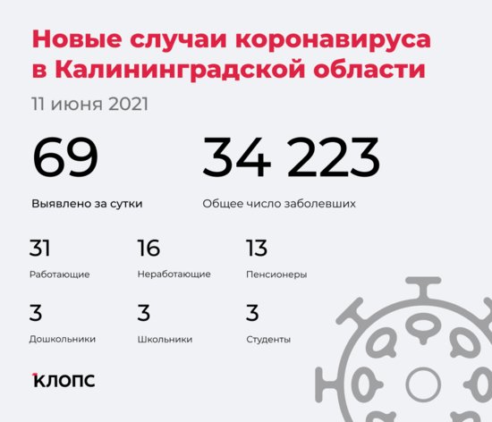 69 заболели, 64 выздоровели, двое скончались: ситуация с COVID-19 в Калининградской области на 11 июня - Новости Калининграда 69 заболели, 64 выздоровели, двое скончались: ситуация с COVID-19 в Калининградской области на 11 июня - Новости Калининграда