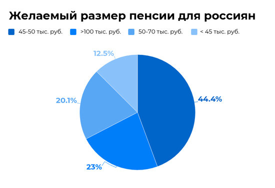 Калининградцы назвали желаемый размер пенсии: результаты опроса - Новости Калининграда | Инфографика: Евгения Будадина / «Клопс» Калининградцы назвали желаемый размер пенсии: результаты опроса - Новости Калининграда | Инфографика: Евгения Будадина / «Клопс»