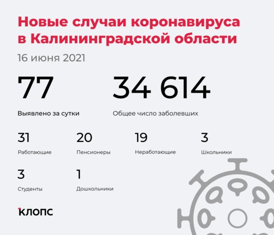 77 заболели, 75 выздоровели: ситуация с COVID-19 в Калининградской области на среду - Новости Калининграда 77 заболели, 75 выздоровели: ситуация с COVID-19 в Калининградской области на среду - Новости Калининграда