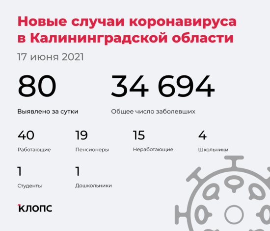 80 заболели, 73 выздоровели: ситуация с COVID-19 в Калининградской области на четверг - Новости Калининграда 80 заболели, 73 выздоровели: ситуация с COVID-19 в Калининградской области на четверг - Новости Калининграда