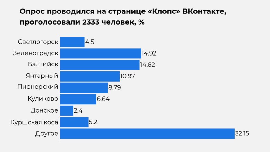 На каких пляжах отдыхали калининградцы в аномально жаркие выходные — результаты опроса - Новости Калининграда | Иллюстрация: Евгения Будадина / «Клопс» На каких пляжах отдыхали калининградцы в аномально жаркие выходные — результаты опроса - Новости Калининграда | Иллюстрация: Евгения Будадина / «Клопс»