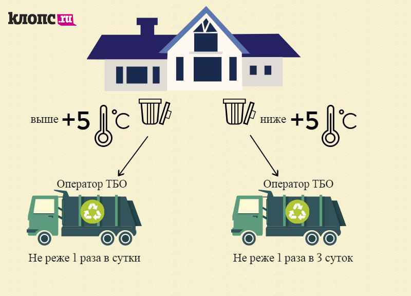 Транспортная схема вывоза мусора на полигон тбо