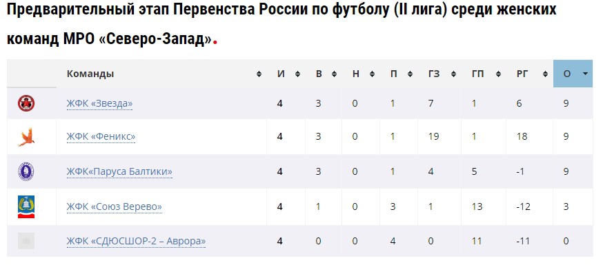 Турнирная таблица  Первенства России по футболу (II лига) среди женских команд МРО «Северо-Запад»
