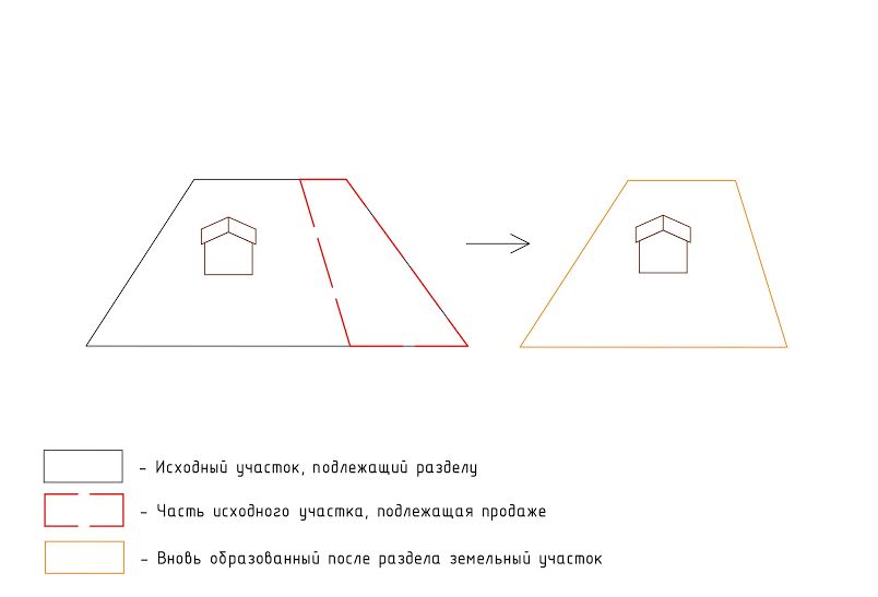 Деление земли на части